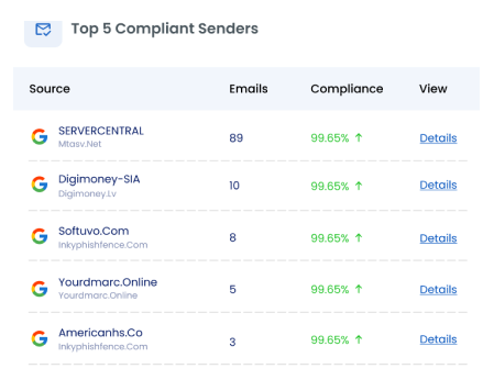 End-to-End Email Authentication
