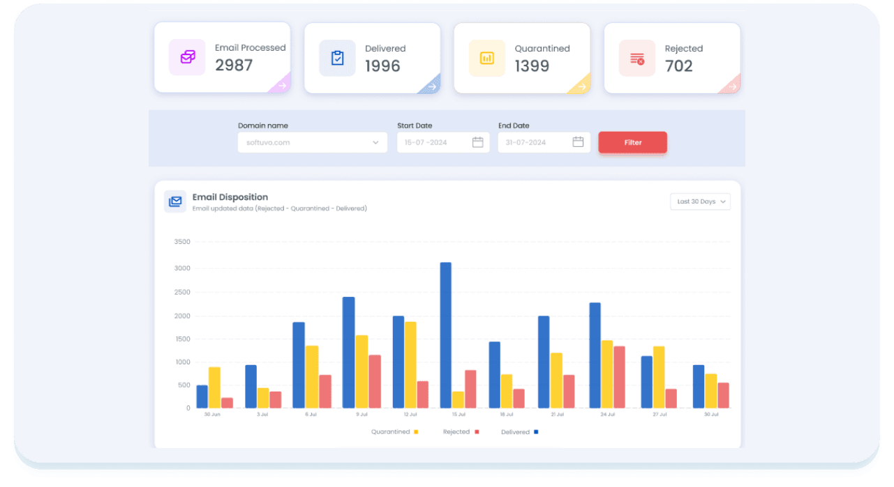 DMARC Monitoring Dashboard Screenshot